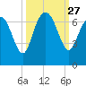 Bear River Entrance tide chart for Saturday, September 27, 2025