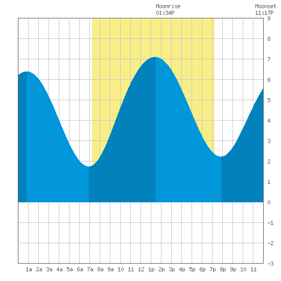 Bear River Entrance tide chart for Sunday, September 28, 2025