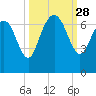 Bear River Entrance tide chart for Sunday, September 28, 2025