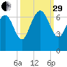 Bear River Entrance tide chart for Monday, September 29, 2025
