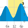 Bear River Entrance tide chart for Wednesday, September 3, 2025