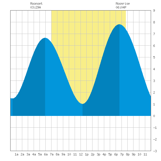 Bear River Entrance tide chart for Thursday, September 4, 2025