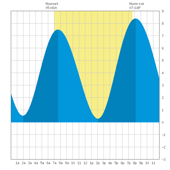 Bear River Entrance tide chart for Saturday, September 6, 2025