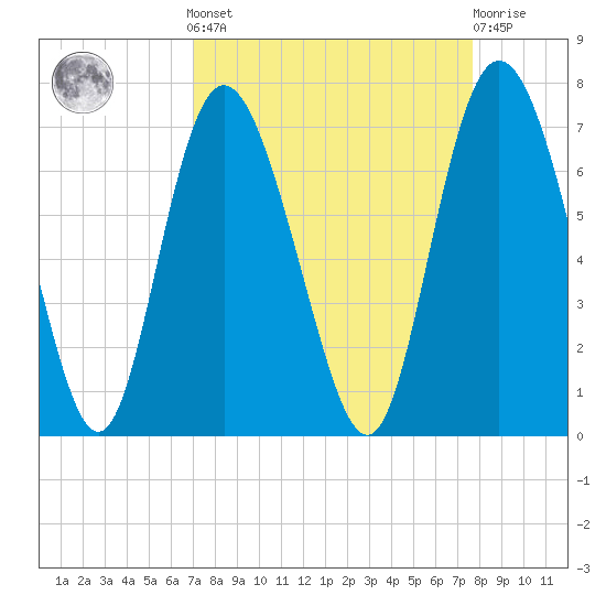 Bear River Entrance tide chart for Sunday, September 7, 2025
