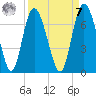 Bear River Entrance tide chart for Sunday, September 7, 2025