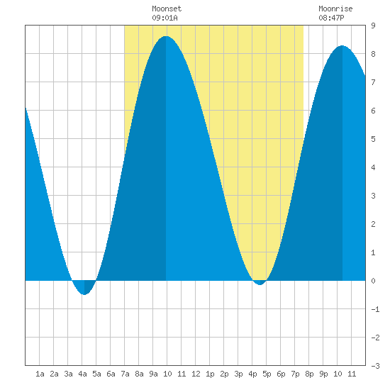 Bear River Entrance tide chart for Tuesday, September 9, 2025