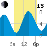 Bear River Entrance tide chart for Monday, October 13, 2025