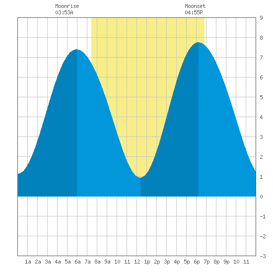 Bear River Entrance tide chart for Friday, October 17, 2025