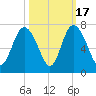 Bear River Entrance tide chart for Friday, October 17, 2025