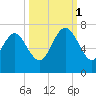Bear River Entrance tide chart for Wednesday, October 1, 2025