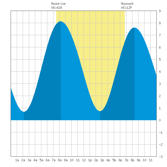 Bear River Entrance tide chart for Monday, October 20, 2025