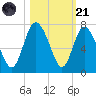 Bear River Entrance tide chart for Tuesday, October 21, 2025