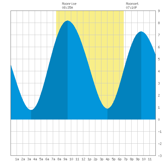 Bear River Entrance tide chart for Wednesday, October 22, 2025