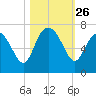Bear River Entrance tide chart for Sunday, October 26, 2025