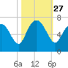 Bear River Entrance tide chart for Monday, October 27, 2025
