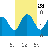 Bear River Entrance tide chart for Tuesday, October 28, 2025