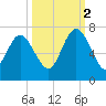 Bear River Entrance tide chart for Thursday, October 2, 2025