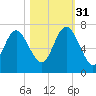 Bear River Entrance tide chart for Friday, October 31, 2025
