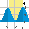 Bear River Entrance tide chart for Saturday, October 4, 2025