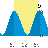 Bear River Entrance tide chart for Sunday, October 5, 2025