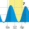 Bear River Entrance tide chart for Tuesday, October 7, 2025
