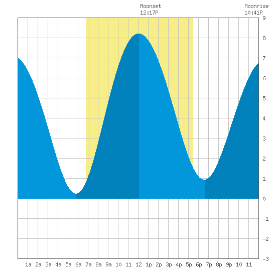 Bear River Entrance tide chart for Monday, November 10, 2025