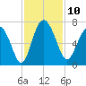 Bear River Entrance tide chart for Monday, November 10, 2025