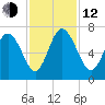 Bear River Entrance tide chart for Wednesday, November 12, 2025