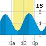 Bear River Entrance tide chart for Thursday, November 13, 2025