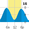 Bear River Entrance tide chart for Sunday, November 16, 2025