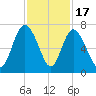 Bear River Entrance tide chart for Monday, November 17, 2025