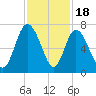 Bear River Entrance tide chart for Tuesday, November 18, 2025