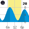 Bear River Entrance tide chart for Thursday, November 20, 2025