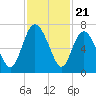 Bear River Entrance tide chart for Friday, November 21, 2025