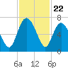 Bear River Entrance tide chart for Saturday, November 22, 2025