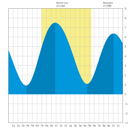 Bear River Entrance tide chart for Sunday, November 23, 2025