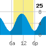 Bear River Entrance tide chart for Tuesday, November 25, 2025