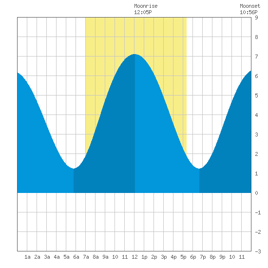 Bear River Entrance tide chart for Wednesday, November 26, 2025
