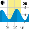 Bear River Entrance tide chart for Friday, November 28, 2025