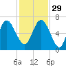 Bear River Entrance tide chart for Saturday, November 29, 2025