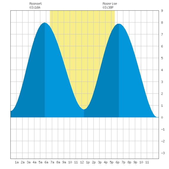 Bear River Entrance tide chart for Sunday, November 2, 2025