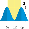 Bear River Entrance tide chart for Sunday, November 2, 2025