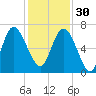 Bear River Entrance tide chart for Sunday, November 30, 2025