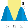 Bear River Entrance tide chart for Monday, November 3, 2025