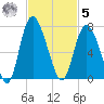 Bear River Entrance tide chart for Wednesday, November 5, 2025