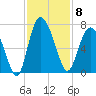 Bear River Entrance tide chart for Saturday, November 8, 2025