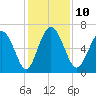Bear River Entrance tide chart for Wednesday, December 10, 2025