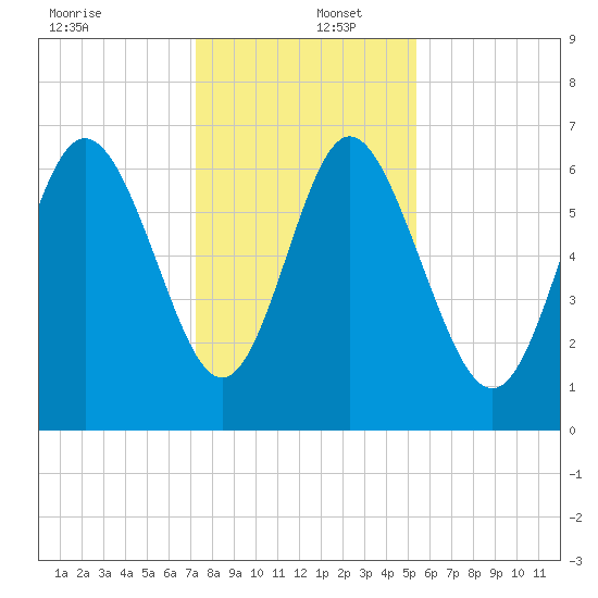 Bear River Entrance tide chart for Friday, December 12, 2025