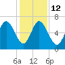 Bear River Entrance tide chart for Friday, December 12, 2025