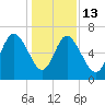 Bear River Entrance tide chart for Saturday, December 13, 2025
